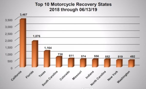 
<p>											С 2016 года снижается количество угонов мототехники в США<br />
			
